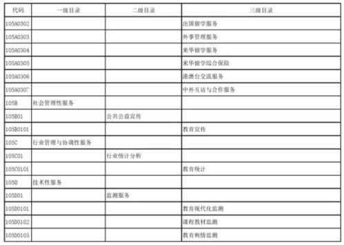 教育部发布政府购买服务指导性目录，加强信息系统运行维护服务