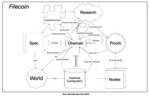 Filecoin的证明系统与信息系统运行维护服务
