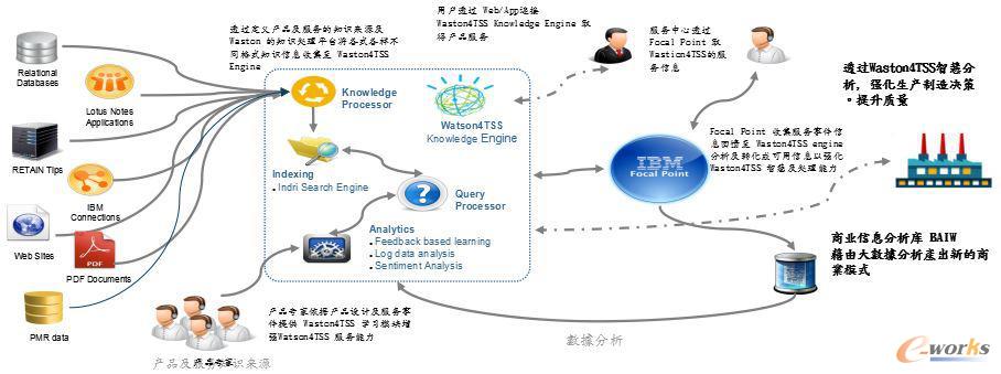 Watson4TSS 如何以AI重塑制造与商业模式，赋能终端与服务器运维创新
