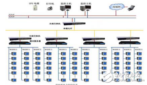 智能化配电系统及组态监控软件的变电站电能管理系统运维实践